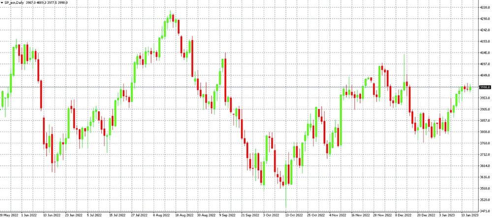 Indeks S&P 500 na interwale czasowym D1 na platformie MT4. Wykres pokazuje bycze rajdy latem i jesienią podczas sezonu wyników spółek.