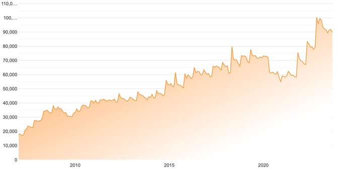 Indexed average of sale prices of art objects from auction houses since 2007