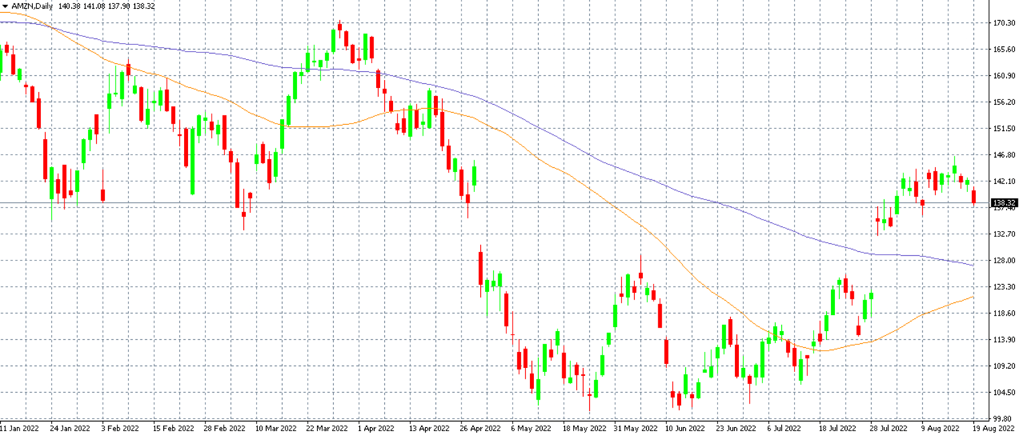 Amazon-graf akcie-mt4