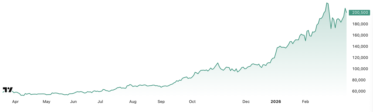 Akcie Samsung, zdroj: TradingView