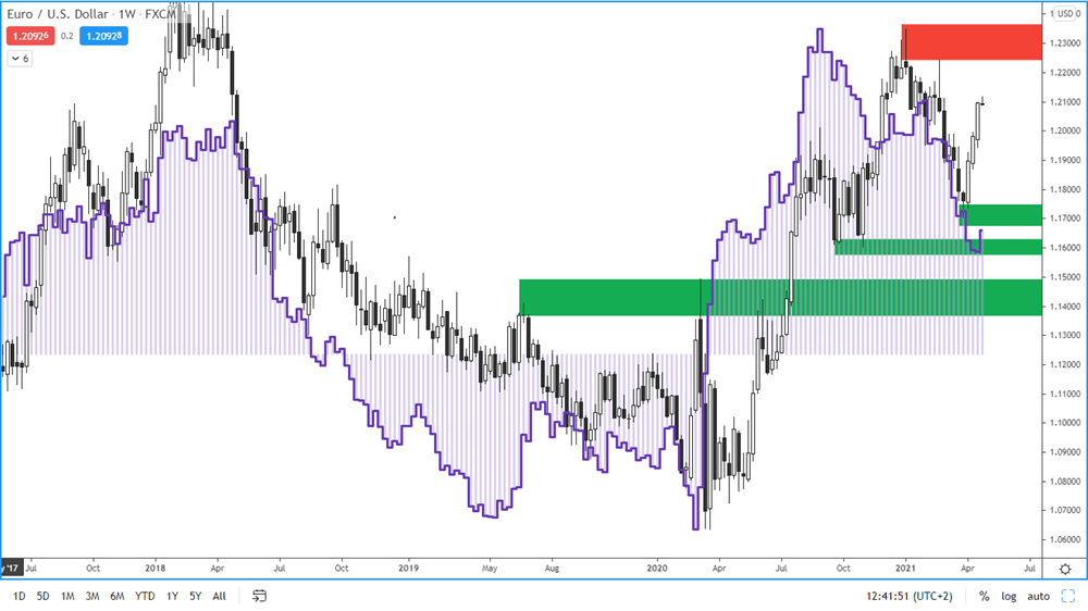 COT report - euro - 23. 4. 2021