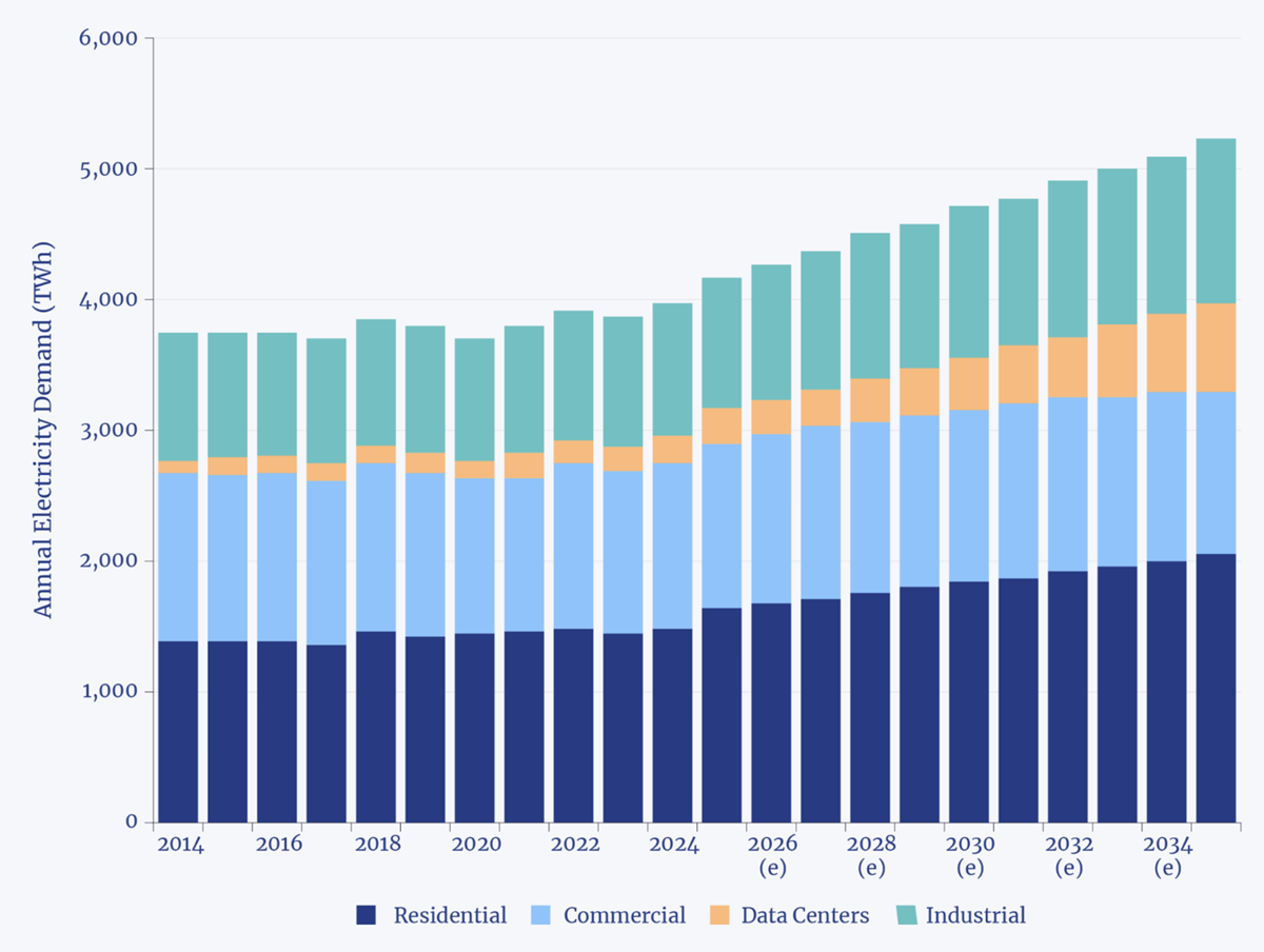 Projekce spotřeby elektřiny v USA, zdroj: Energyanalytics