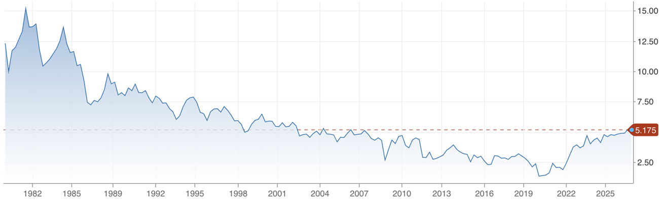 Výnosy US30 dluhopisů, zdroj: CNBC
