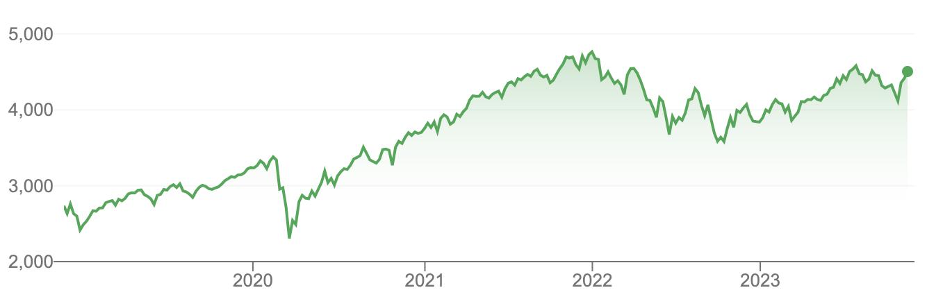 The S&P 500 index for 5 years. Source: Google