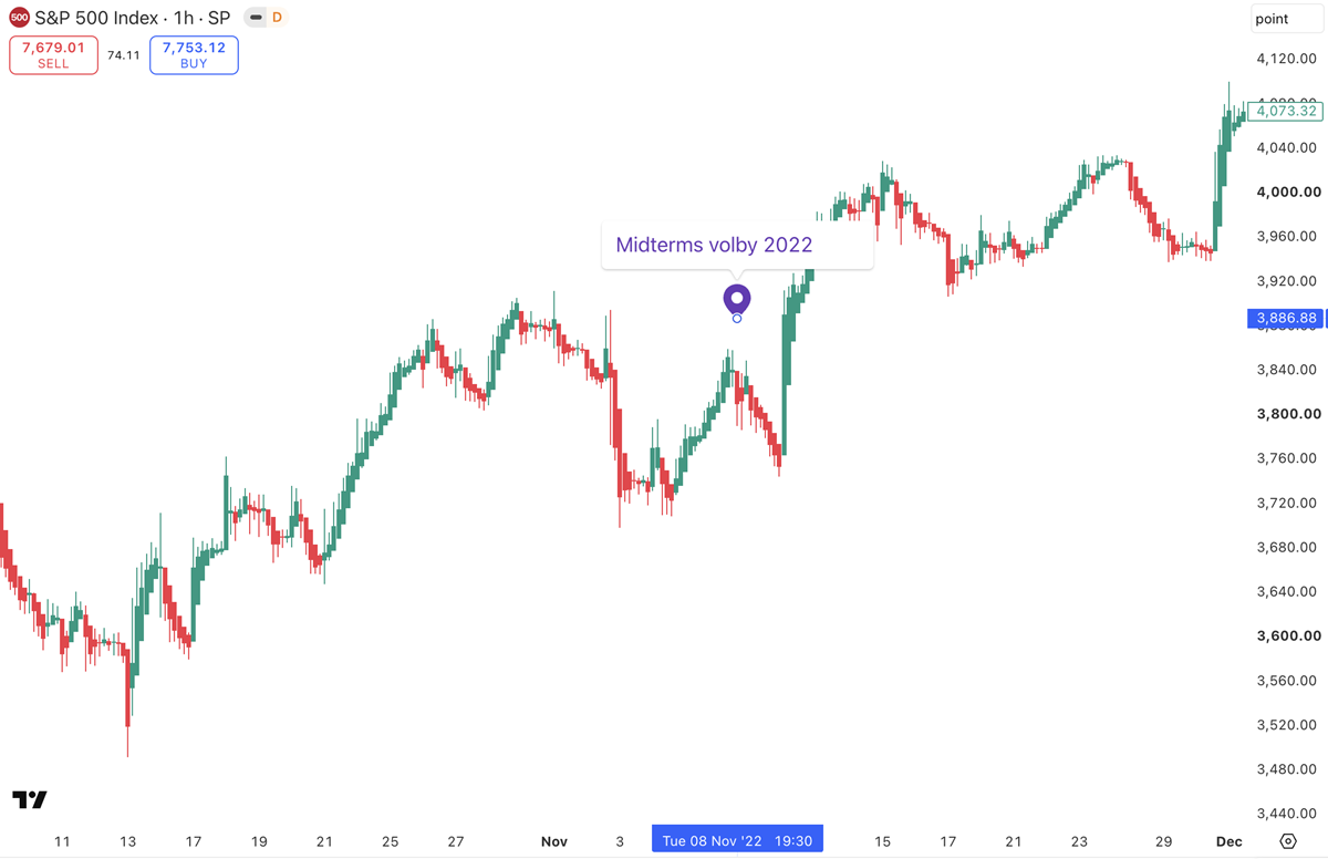 Reakce S&P 500 na volby v roce 202