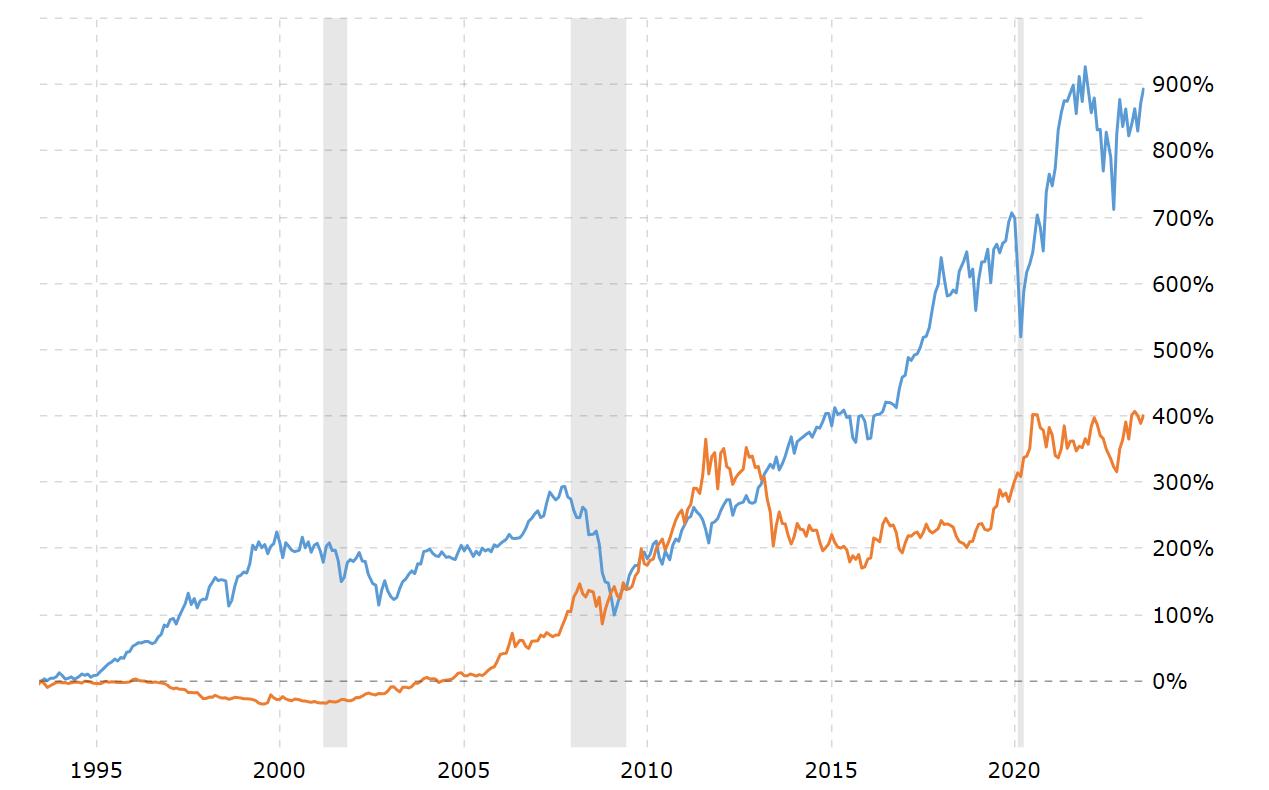 Comparison of the DJ30 index (blue) and gold (orange). Source: www.macrotrends.net