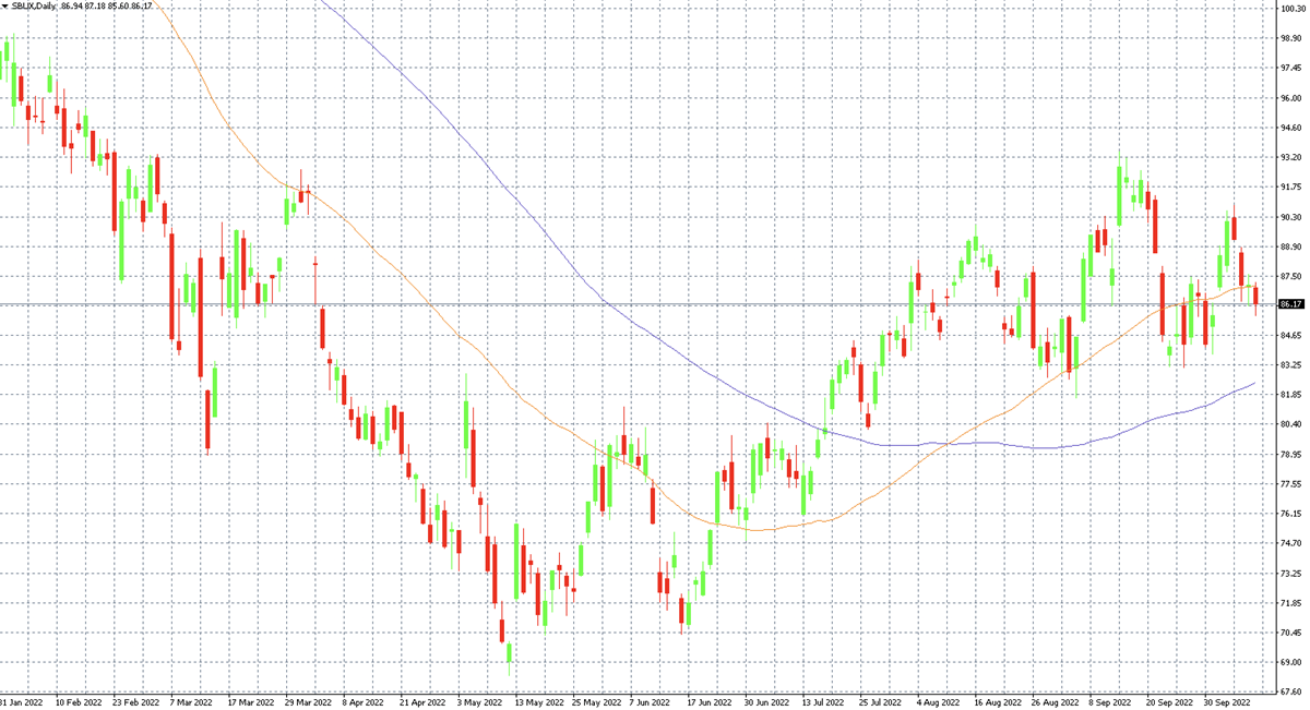 Starbucks shares on the MT4 platform on the D1 timeframe along with the 50 and 100-day moving averages