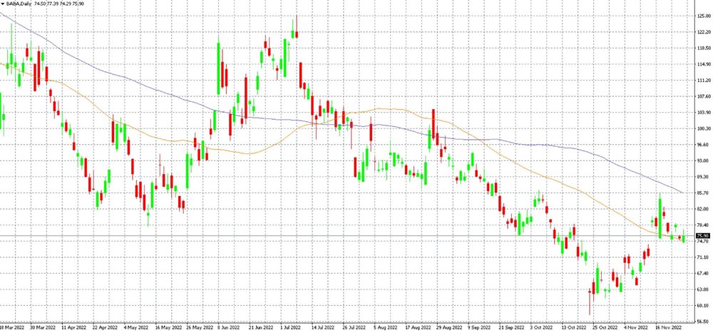 Alibaba shares on the MT4 platform on the D1 timeframe along with the 50 and 100 day moving averages