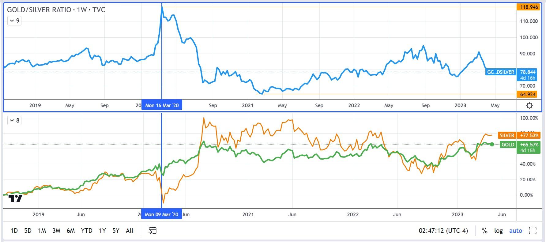 Correlazione tra argento e oro e rapporto oro-argento sul grafico settimanale. Fonte: www.tradingview.com