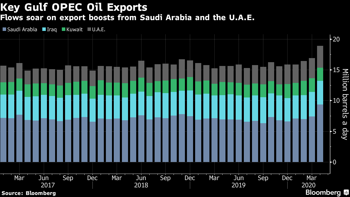 Produkce OPEC v měsíci dubnu