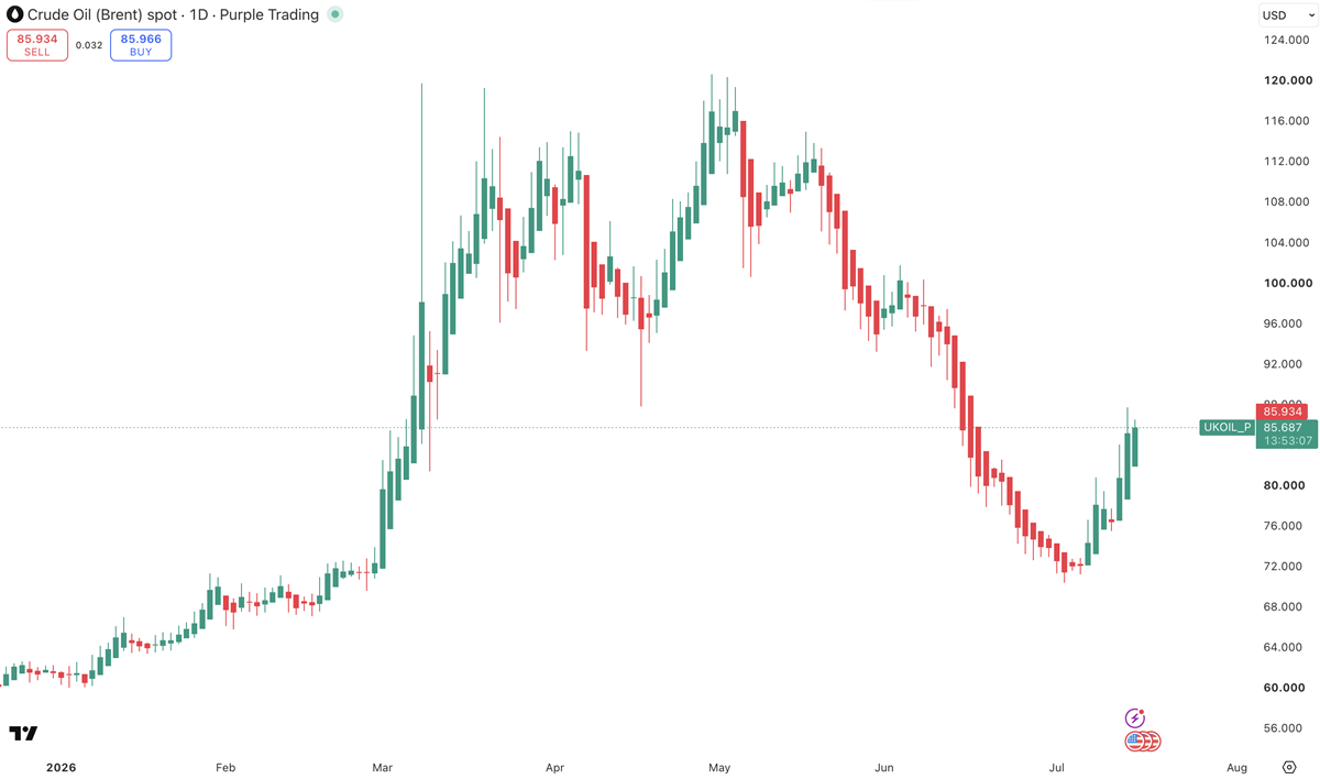Ropa brent na D1 grafu, zdroj: TradingView