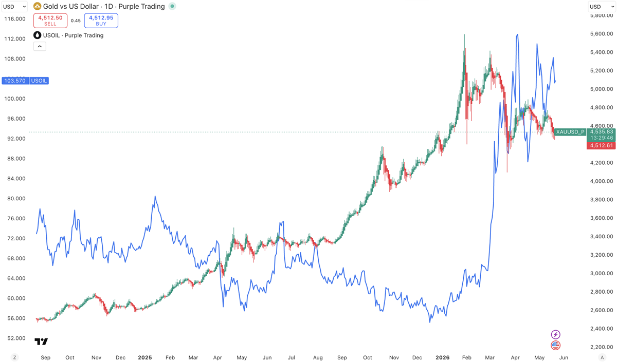 Srovnání XAU/USD a USOIL, zdroj: TradingView