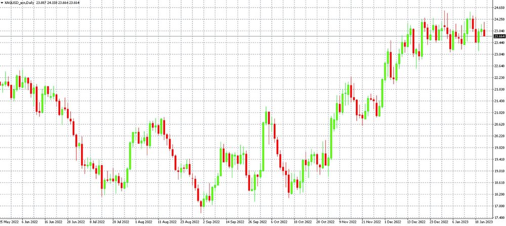 Silver price on D1 timeframe in MT4 platform