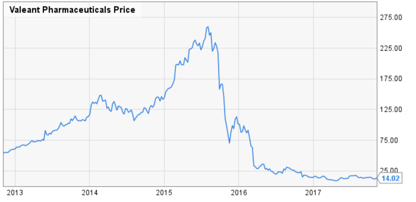 Valeant Pharmaceuticals graf purple trading