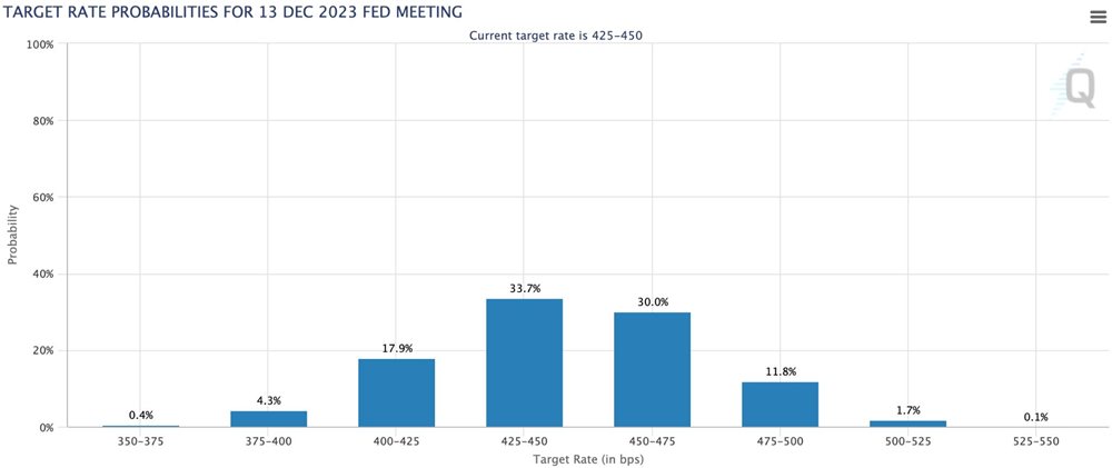 Probability of the level of US interest rates at the end of the year from CME Group. The market is currently pricing in one to two rate hikes, but this is not consistent with Fed speeches.