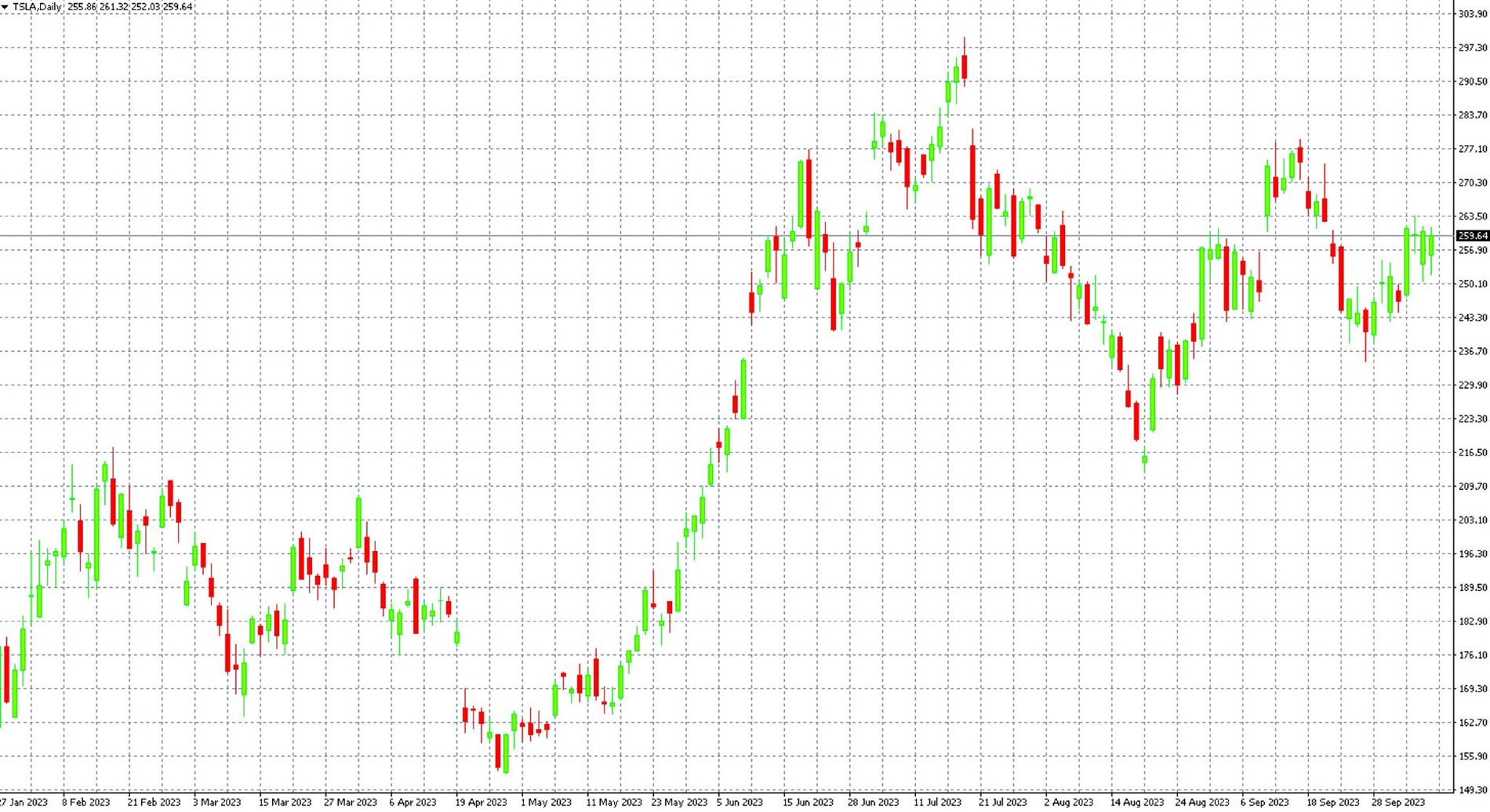 Azioni Tesla su grafico D1, MT4