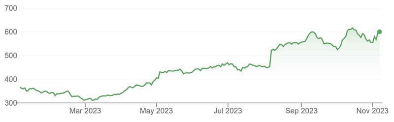 Azioni Eli Lilly, fonte: Google