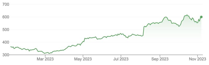 Azioni Eli Lilly, fonte: Google