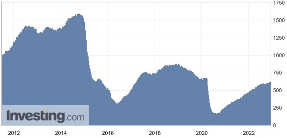 Počet aktivních ropných plošin v USA (Baker Hughes oil rig count), zdroj: Investing