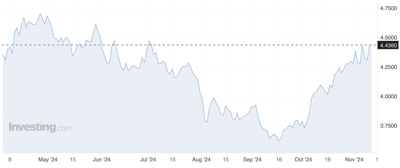 10yr US bond yields, Investing
