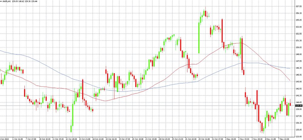 Apple shares on the MT4 platform on the H1 timeframe along with the 50 and 100-day moving averages