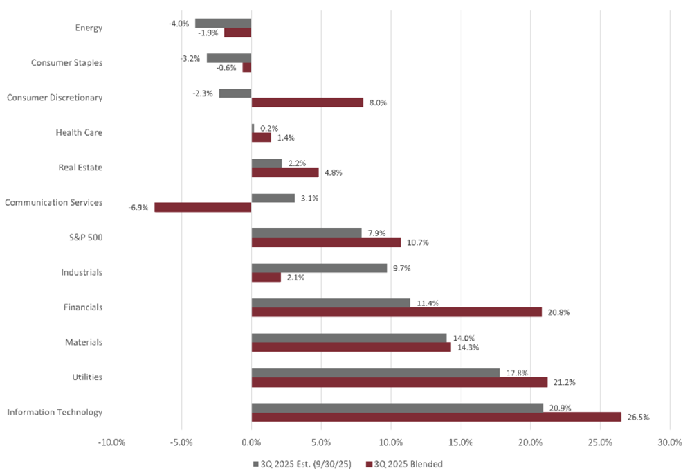 Hospodářské výsledky za Q3 dle sektorů, zdroj: Forbes