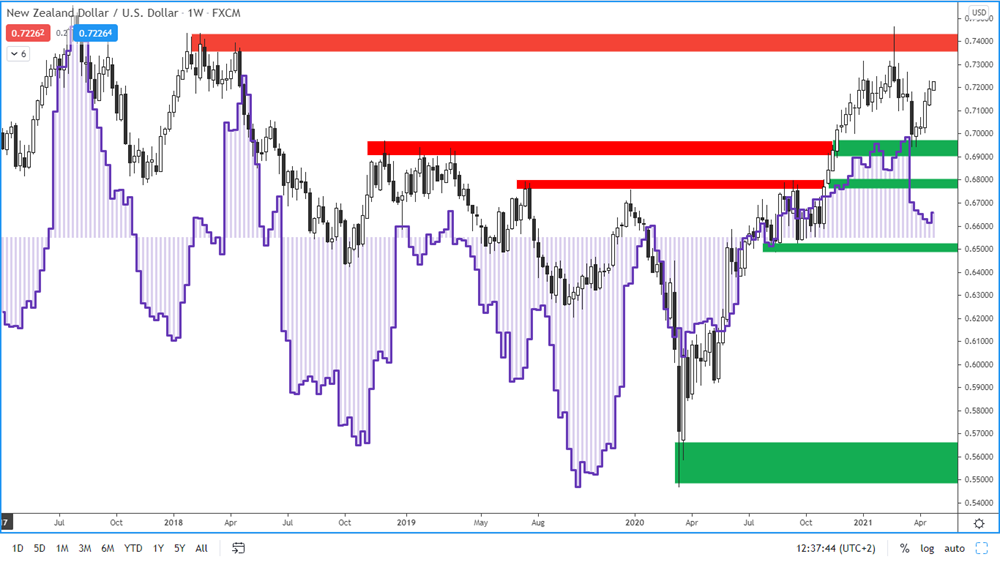 COT report - New Zealand Dollar - 23. 4. 2021