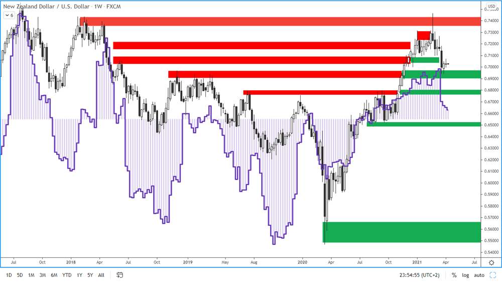 COT report - New Zealand Dollar - 9. 4. 2021