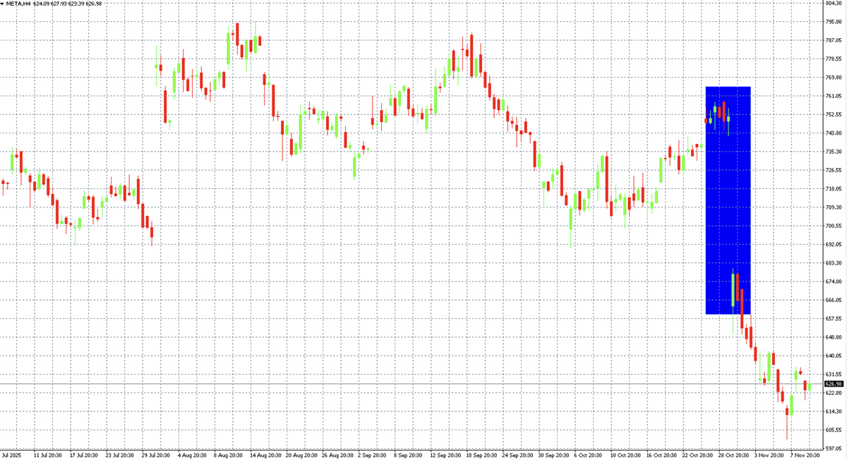 Akcie Meta po výsledcích za Q3, zdroj: MT4