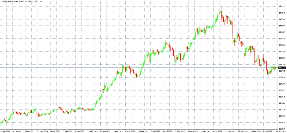 Měnový pár USD/JPY na D1 grafu v platformě MT4