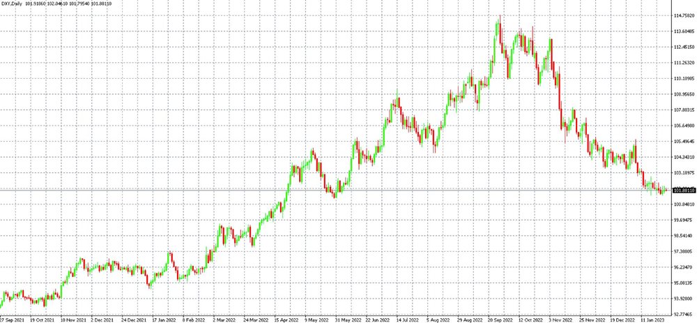 Dollar index DXY na D1 grafu v platformě MT4