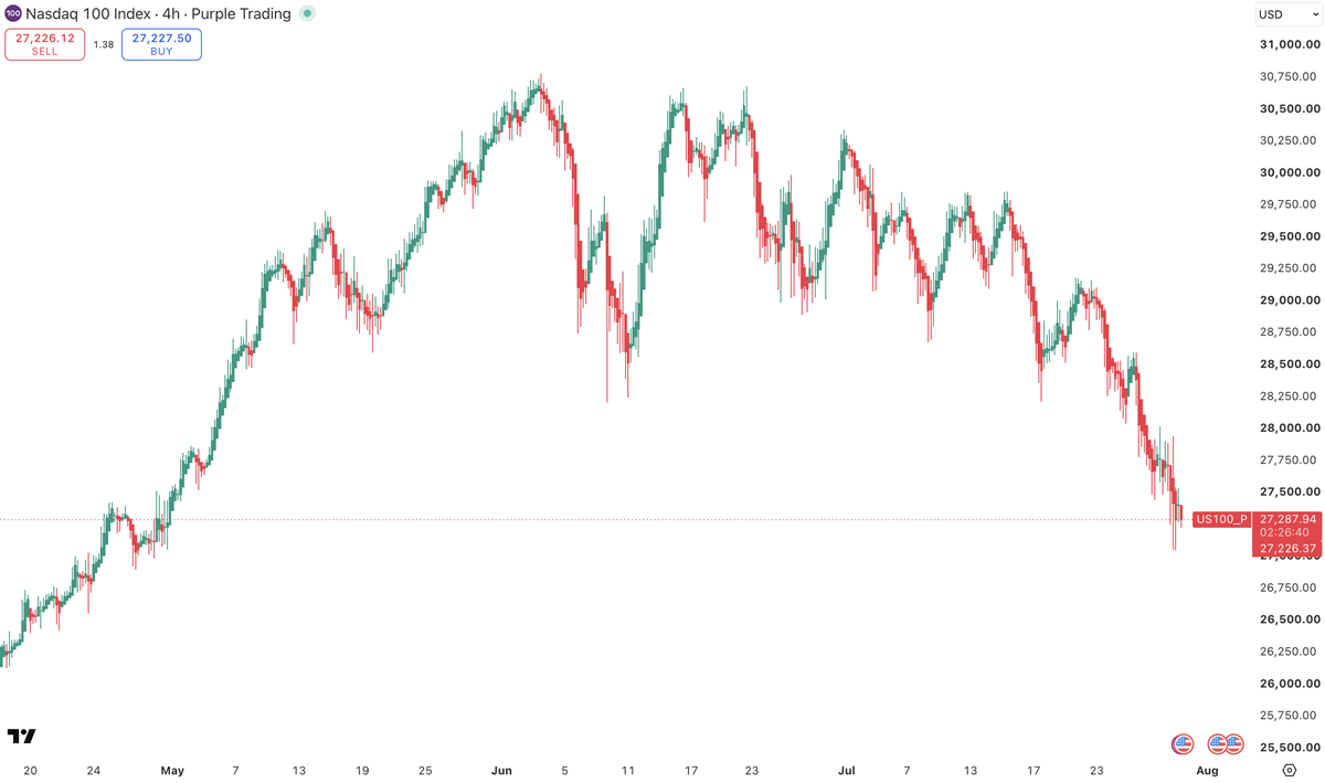 Index Nasdaq 100, zdroj: TradingView