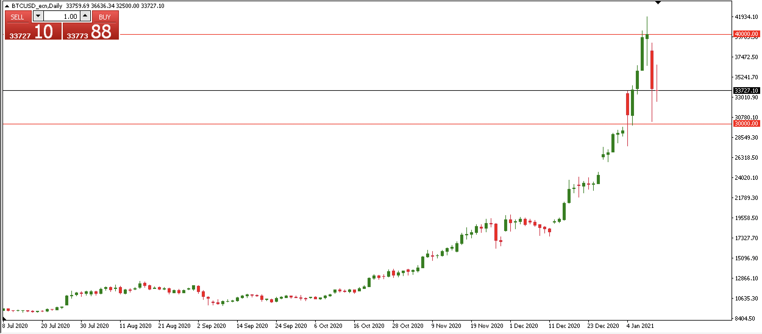 BTCUSD Daily Chart