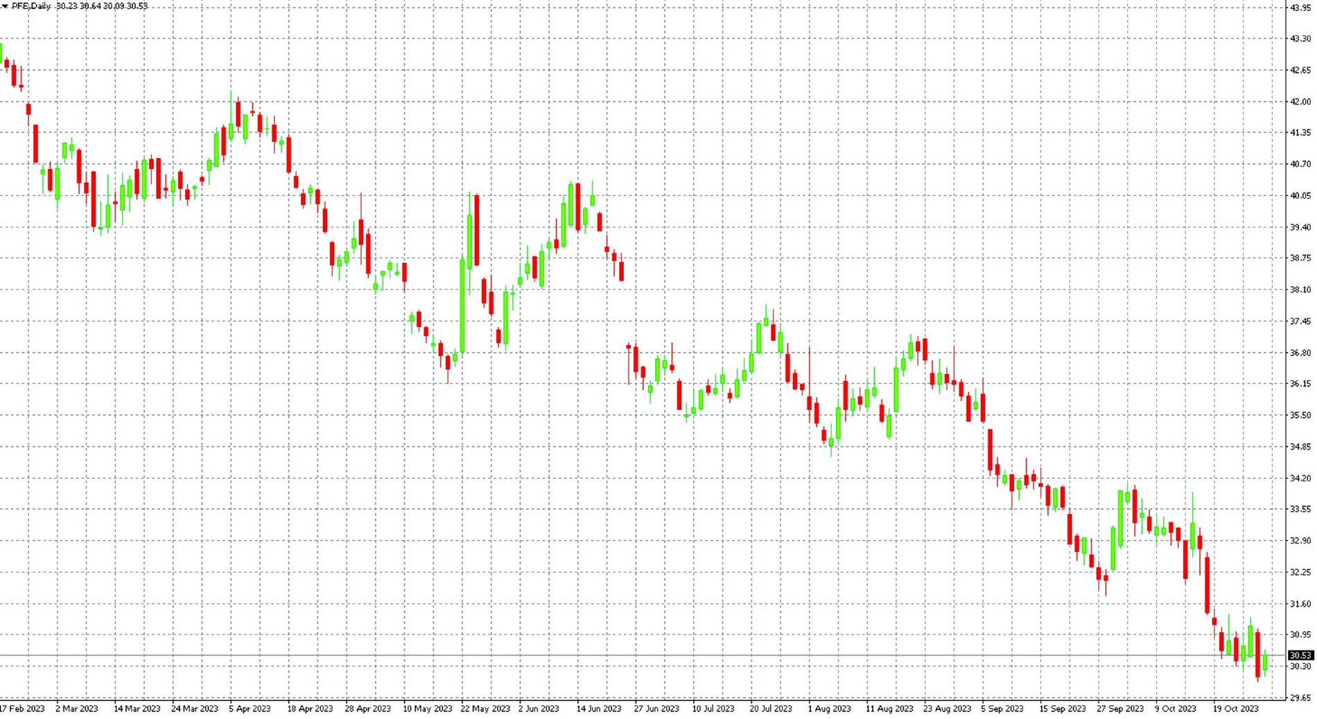 Pfizer shares on D1 chart, MT4