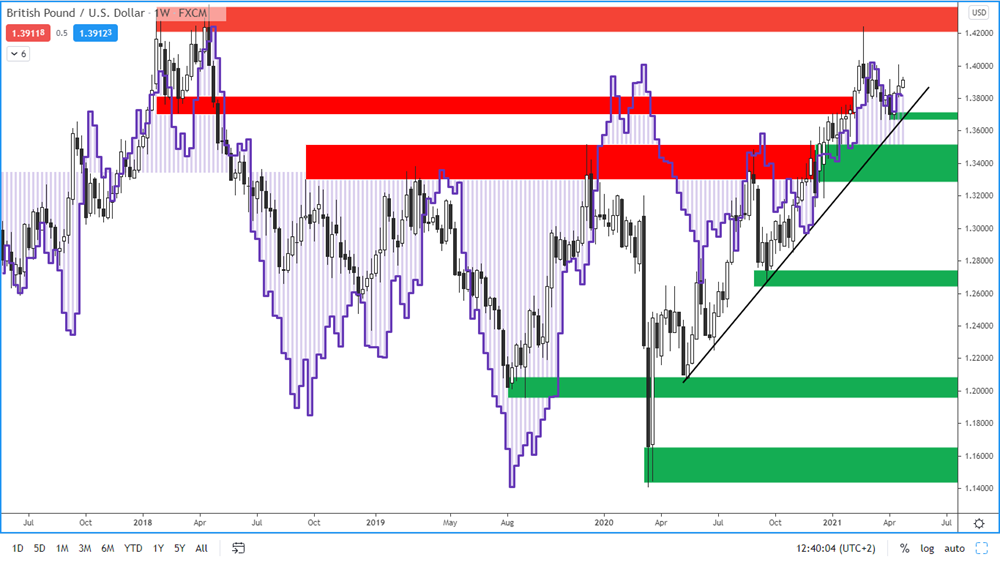 COT report - British pound - 23. 4. 2021