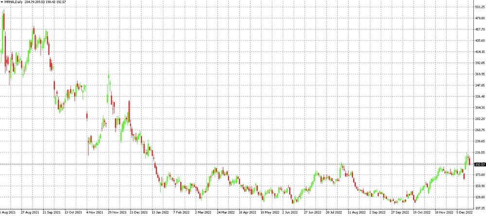 shares Moderna development on D1 timeframe in MT4 platform