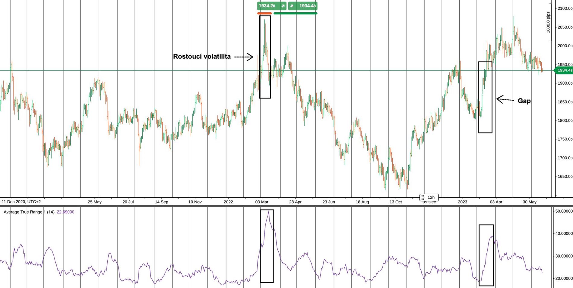 Long-term volatility on XAU/USD according to the ATR indicator 