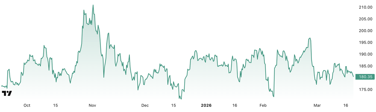 Akcie Nvidia za 6 měsíců, zdroj: TradingView