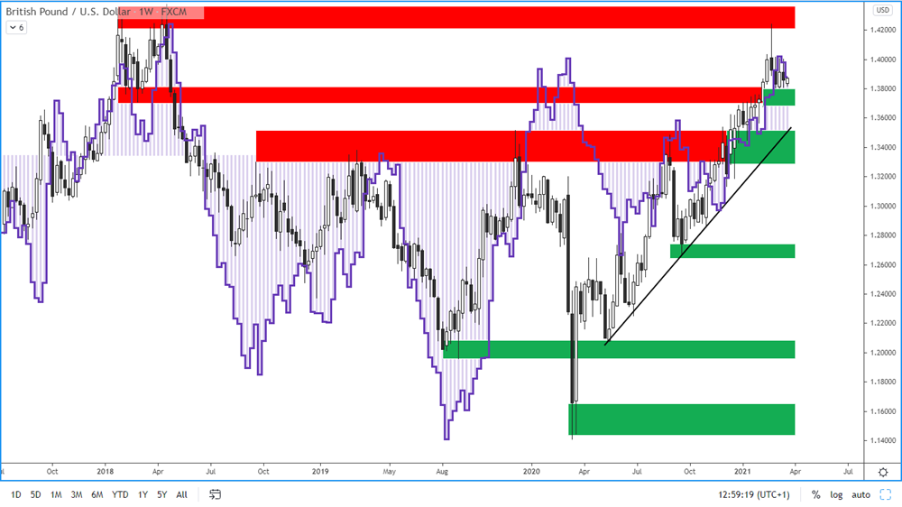 COT report - British pound - 19. 3. 2021