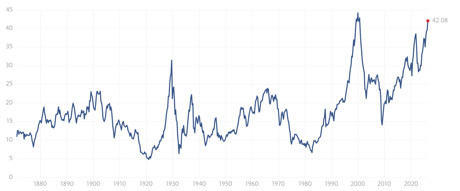 Graf – Shiller PE ratio, zdroj: multpl