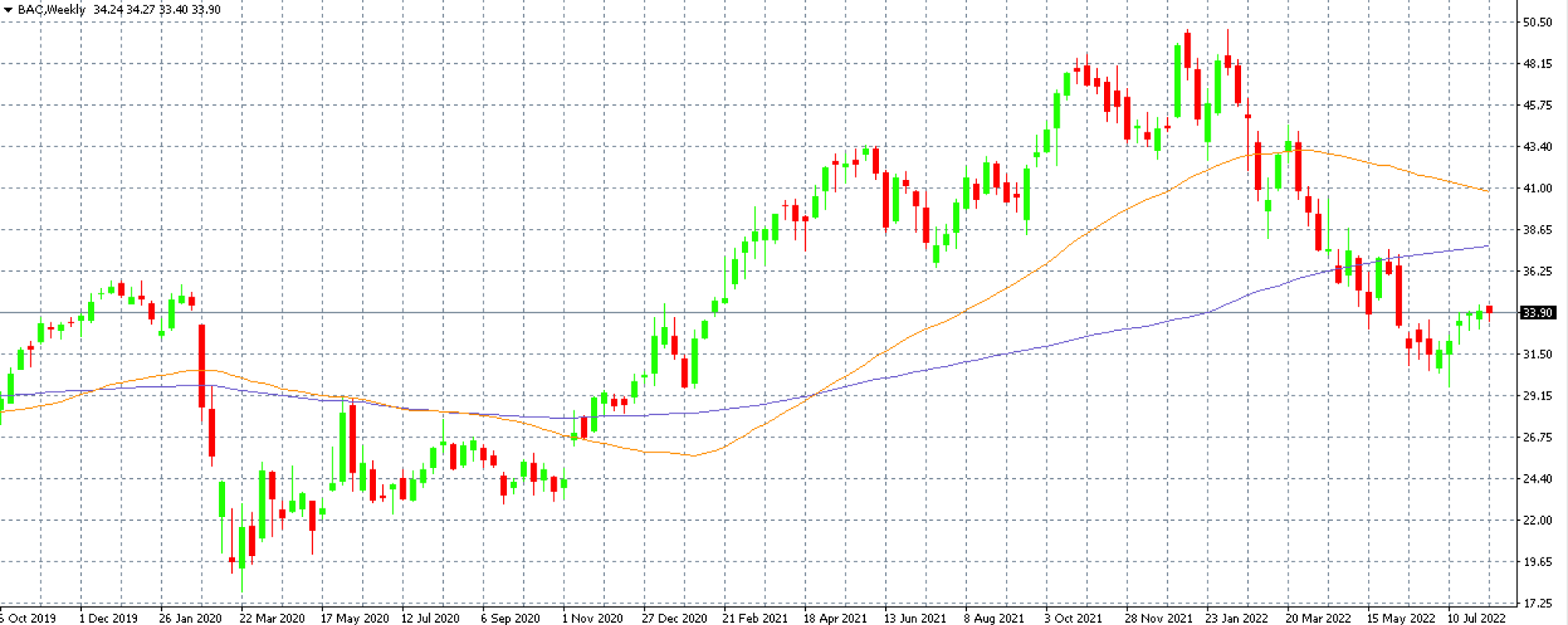 Bank of America graf purple trading mt4