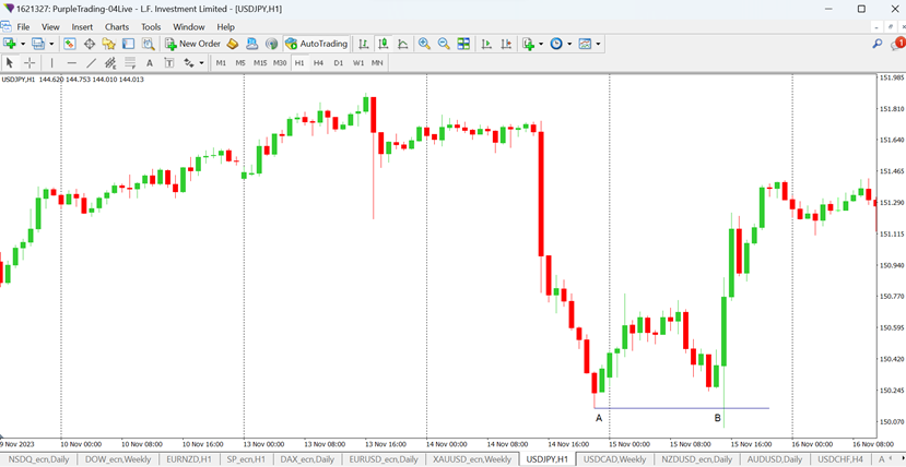 USDJPY na wykresie H1