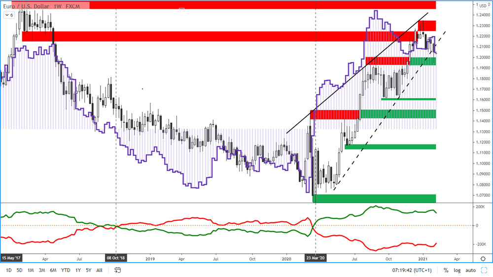 COT report - euro - 5. 2. 2021