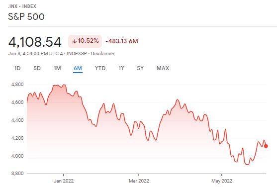 Půlroční vývoj ceny S&P500