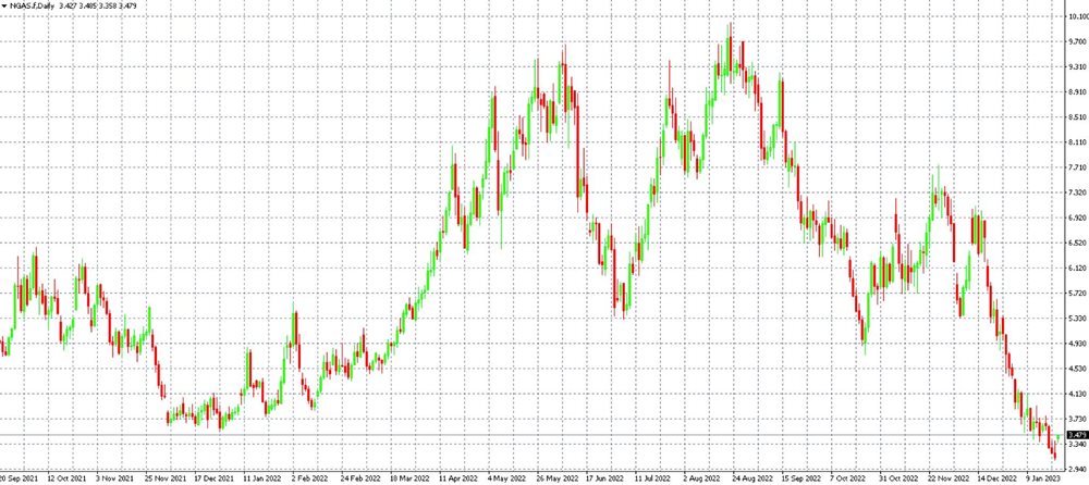 Americký zemní plyn na grafu D1 v platformě MT4. Podobně vysokých cen jako v roce 2022 bychom se letos dočkat neměli, průměrná cena však bude výše, než je ta současná.