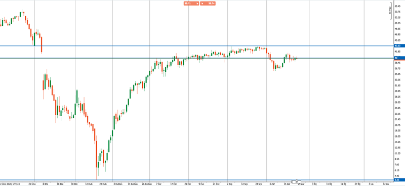 Chart: daily WTI oil chart