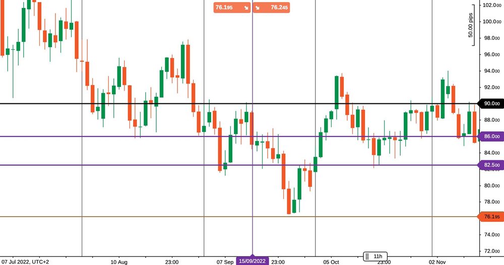 WTI crude oil on D1 chart in cTrader platform