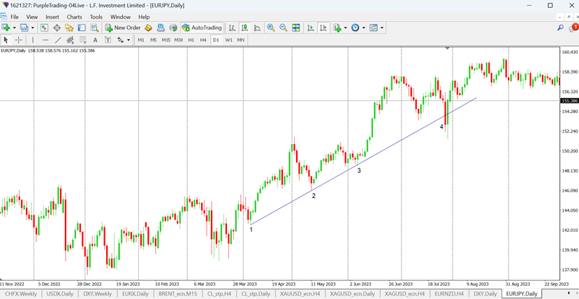 EURJPY on D1 chart