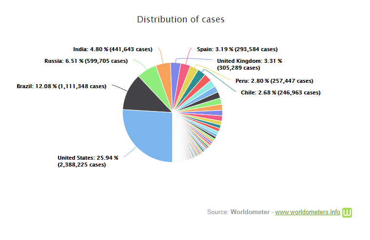 Koronavirus a trhy:  Distribuce případů ve světě podle zemí