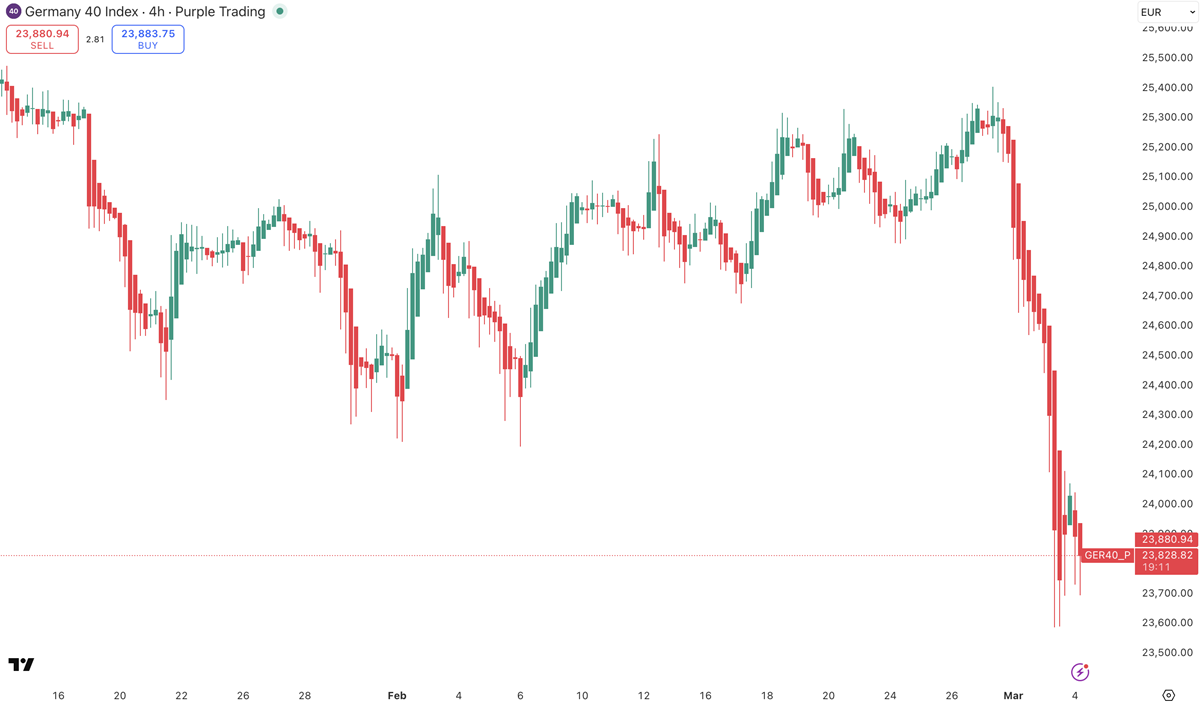 Index DAX, zdroj: TradingView